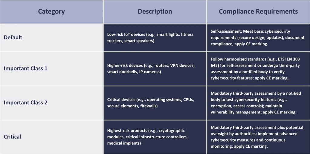 CRA-Compliance-Categories-Meroi-Security